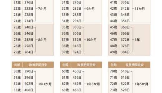 ADS改善期間目安表