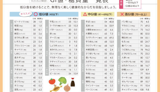 ボディーメソッドGI値・糖質量一覧